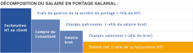 Calcul du salaire en portage salarial
