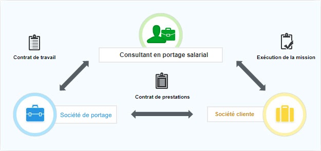 Schéma de fonctionnement du portage salarial