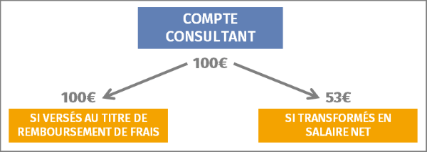 Schéma de remboursement des frais en portage salarial