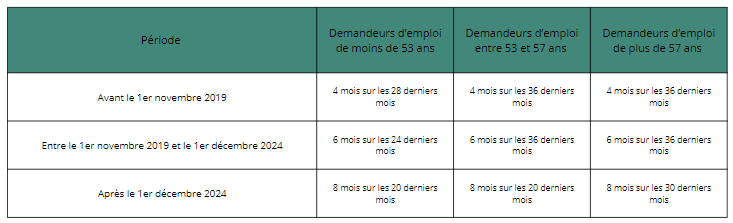 Durée affiliation assurance chômage