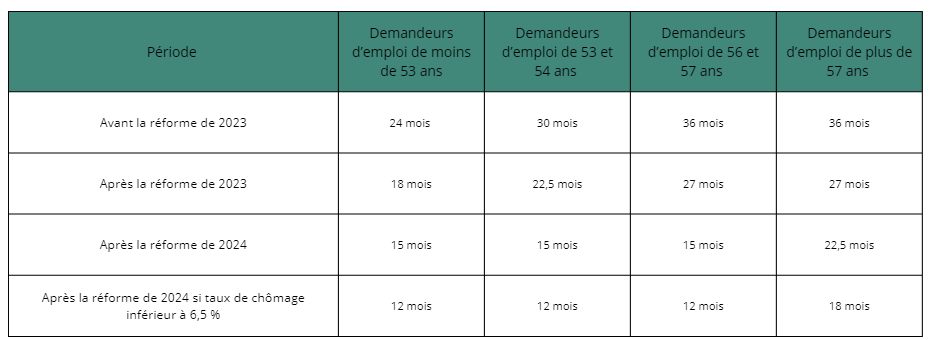 durée d'indemnisation assurance chômage
