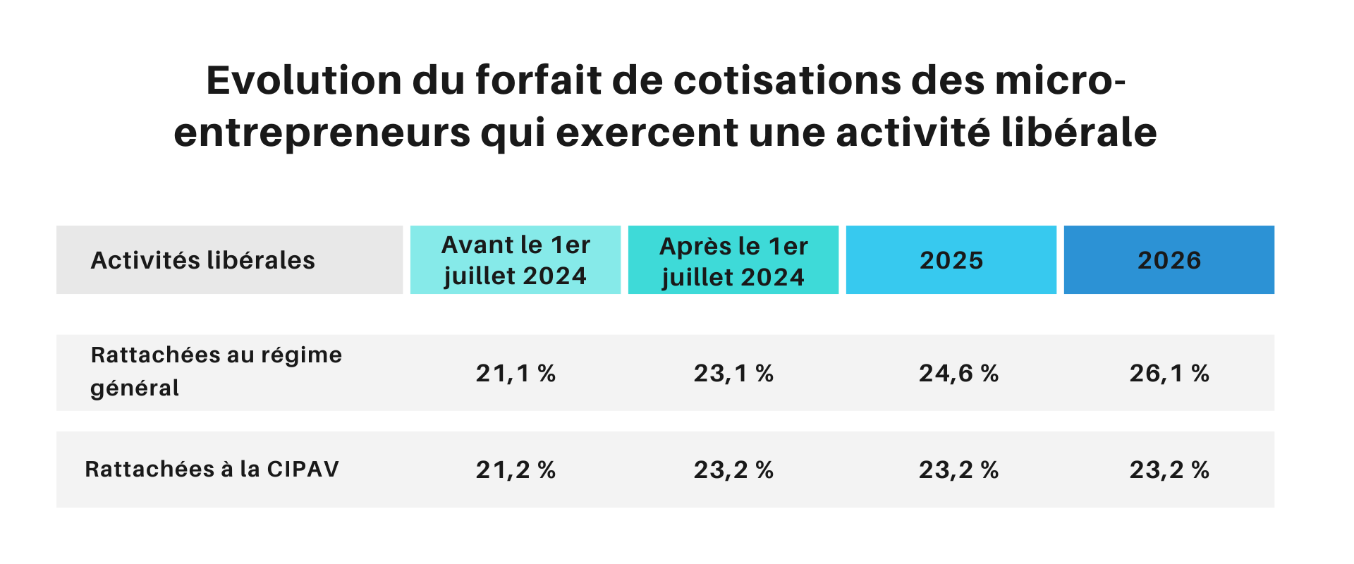 Tableau réforme cotisations sociales micro-entrepreneurs activité libérales